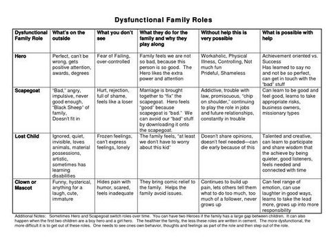 Family Therapy Worksheets, Dysfunctional Family Roles, Social Work Interventions, Family Therapy Activities, Group Therapy Activities, Family Roles, Counseling Worksheets, Marriage Therapy, Motivational Interviewing