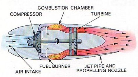 18-19; Getting around - Schematic of a simple jet engine Jet Motor, Radio Control Diy, Jet Turbine, Aviation Education, Turbine Engine, Rocket Engine, Engineering Science, Gas Turbine, Automotive Engineering