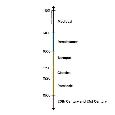 Musical Periods: The History of Classical Music — Musicnotes Now Baroque Composers, Medieval Music, Classical Music Composers, Choral Music, Romantic Period, Classical Period, Music Appreciation, Western Music, Music Painting