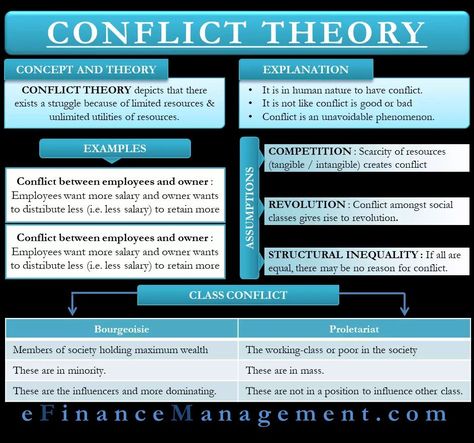 Conflict Theory Conflict Theory Sociology, Sociology Revision, Sociology Student, Ancient Indian History, Economics Lessons, Strategic Management, Growing Wealth, Business Book, Psychology Disorders