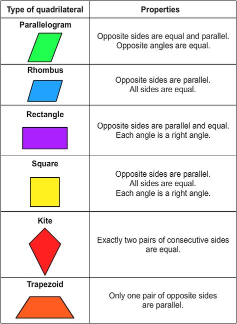 Quadrilaterals Quiz | Turtle Diary Maths Chart, Symmetry Math, Quadrilaterals Worksheet, Classifying Quadrilaterals, Quadrilateral Shapes, 8th Grade Math Worksheets, High School Math Classroom, Math Practice Worksheets, Math Pages