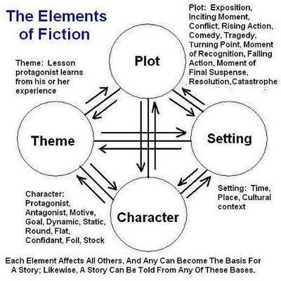 Settings For A Story, Story Theme Ideas Writing, Themes For Stories, Setting For Story, Story Themes Ideas, Story Boards Ideas, Story Theme Ideas, Story Setting Ideas, Fiction Story Ideas