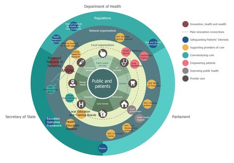 Stakeholder Onion Diagrams Free Infographic Elements, Stakeholder Mapping, Stakeholder Analysis, Stakeholder Management, Circle Diagram, System Map, Digital Healthcare, Customer Journey Mapping, Drawing Software