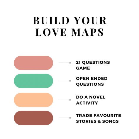 The foundation of a satisfying romantic relationship is a good friendship with one another. The idea of love maps is to understand your partner’s inner world. We might forget to update what we fundamentally know about our partners as the relationship continues. Keep your love map updated because your partner changes and evolves as the relationship grows. You can improve on your love maps through keeping mutual respect, empathy, fun and curiosity alive in your relationship. 🌿 #gottman Love Maps Gottman, Seperation Marriage, The Idea Of Love, Good Friendship, Love Map, Novel Activities, Communication In Marriage, Marriage Therapy, Marital Counseling