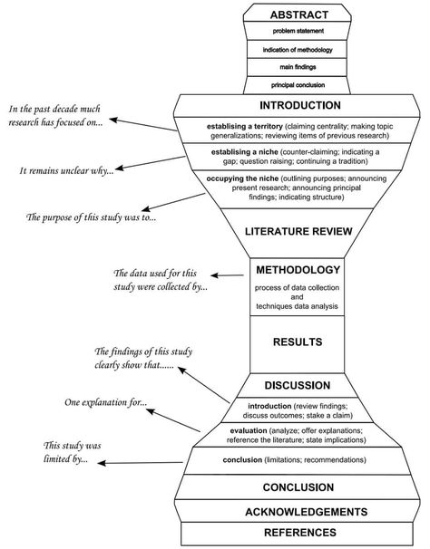 Source: Burrows, T. (2011). Writing research articles for publication. Unpublished manuscript, the Asian Institute of Technology Language Center, Khlong Luang, Thailand. Thesis Structure, Scientific Writing, Expository Essay, Academic Essay Writing, Dissertation Writing Services, Thesis Writing, Research Writing, Essay Writing Skills, Research Skills