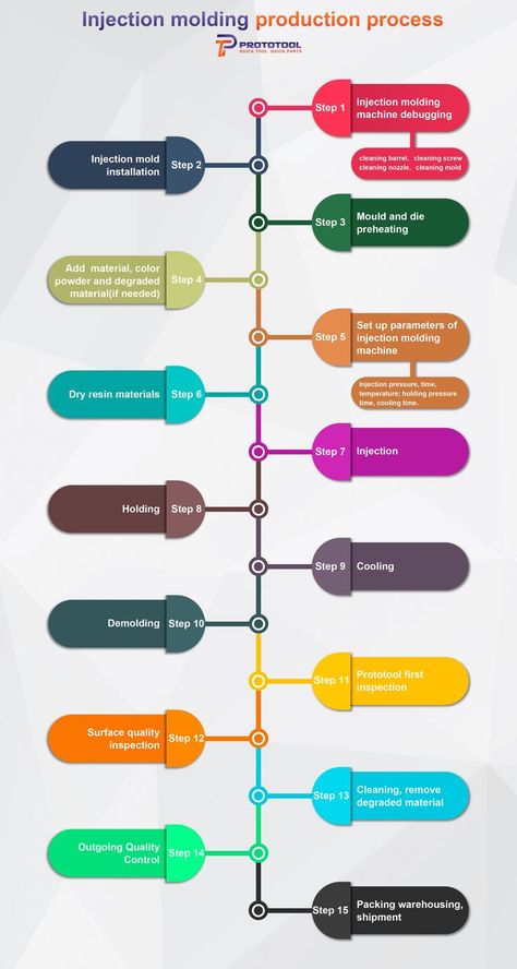 prototool injection molding process Injection Mold Design, Injection Moulding Process, Cleaning Mold, Plastic Injection, Mould Design, Plastic Injection Molding, Injection Molding, Plastic Molds, Resin Material