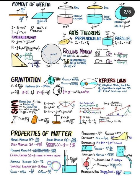 I seriously love these formula chart.....it only consist of 5 pages and have all formulas...#physics love #easy Physics Formula Sheet, Formula Sheet, Neet Notes, Formula Chart, Laws Of Motion, Ap Physics, Physics Lessons, Physics Concepts, Learn Physics