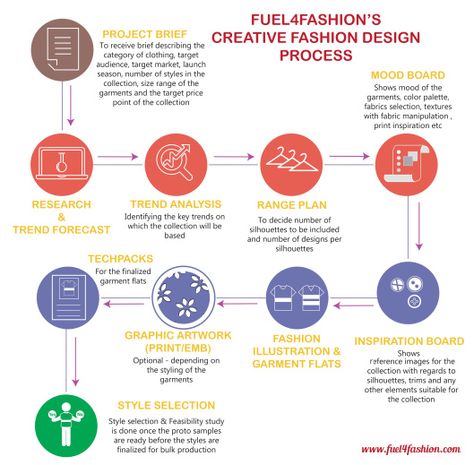 Step by step "Fashion Design Process" by Fuel4Fashion #fashion #fashiondesign #process #moodboard #creative #creativeprocess #fuel4fashion #trend #trendanalysis Fashion Design Process, What Is Design, Process Infographic, Product Development Process, Fashion Vector, Trend Analysis, Fashion Forecasting, Print Inspiration, Fashion Inspiration Design