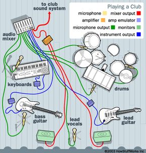 How To Start A Band Music, How To Start A Band, Band Setup, Basement Band, Starting A Band, Band Tips, Live Sound System, Musician Room, Song Making