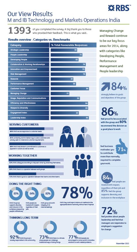 Survey Results Presentation, Employee Engagement Survey Poster, Survey Results Design, Info Grafis, Employee Survey, Employee Satisfaction Survey, Hierarchy Design, Employee Engagement Survey, Questionnaire Design