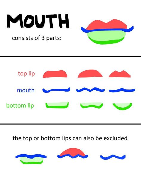 i hope this kind of explains how i go about drawing different faces :•] i have a semi realistic style so just be aware that this might not… | Instagram How To Draw Semi Realistic Lips, Semi Realistic Mouth, Wiping Mouth Reference, Do What Feels Right, Cartoon Mouths, Shape Chart, Different Faces, Tools Drawing, Art Hacks