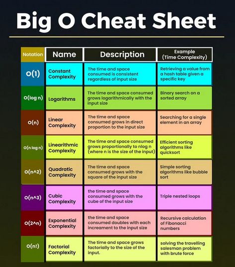 Big O Notation, Programming Basics, Basic Computer Programming, Learn Computer, Learn Computer Coding, Big O, Computer Coding, Data Structures, Learning Websites