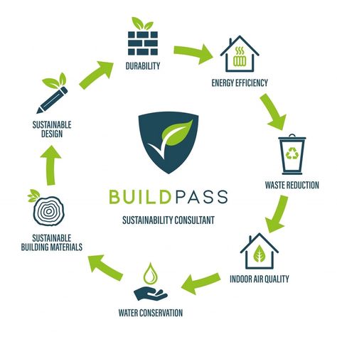 The Seven Principles of Sustainable Construction Sustainable Building Materials Construction, Sustainable Building Concept, Sustainable Construction Materials, Sustainable Materials Architecture, Eco Architecture Concept, Sustainable Architecture Materials, Sustainable Development Design, Construction Accounting, Green Building Concept