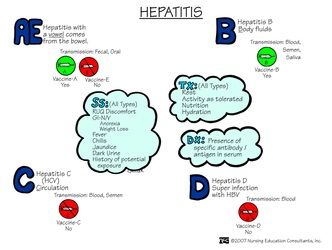 Nursing Board, Med Surg Nursing, Nursing Mnemonics, Surgical Nursing, Medical Surgical Nursing, Nursing School Survival, Nursing School Studying, Nursing School Tips, Med Surg