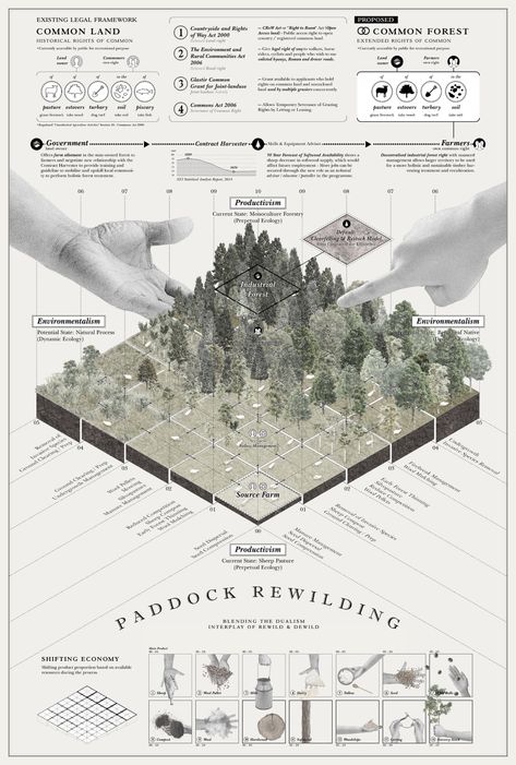 Abstract In the recent past millennia, the process of anthropocentric way of living and the perpetual ecology orchestrated by human have led to significant damages to the biosphere, and paved the way to a novel response to mend the impairment. “Rewilding” is an eco-centric land management alternative, to introduce pristine wilderness back into humanity, and […] Landscape Architecture Panel Layout, Architectural Presentation Boards, Landscape Diagram, Landscape Architecture Diagram, Landscape Architecture Graphics, Faculty Of Architecture, Presentation Boards, Architecture Mapping, Architectural Presentation