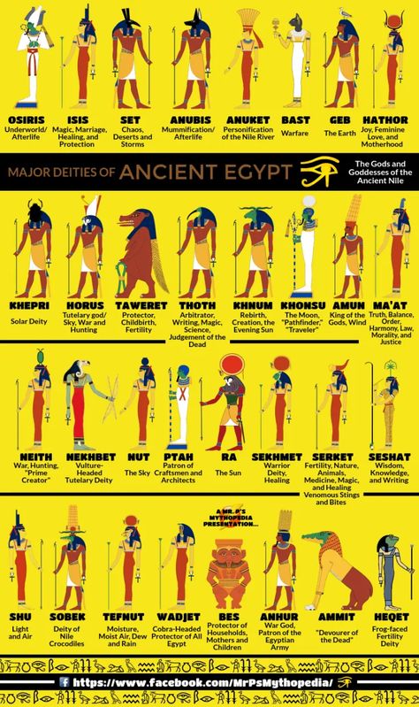 With more than 2000 gods, Egypt's mythology was the most complicated group of deities in the ancient world. Check out this guide to the most popular deities. Egyptian Pantheon, Egyptian Poster, Egypt Mythology, Egypt Gods, Egyptian Deities, Starověký Egypt, Ancient Egypt Gods, Egyptian Deity, World Mythology