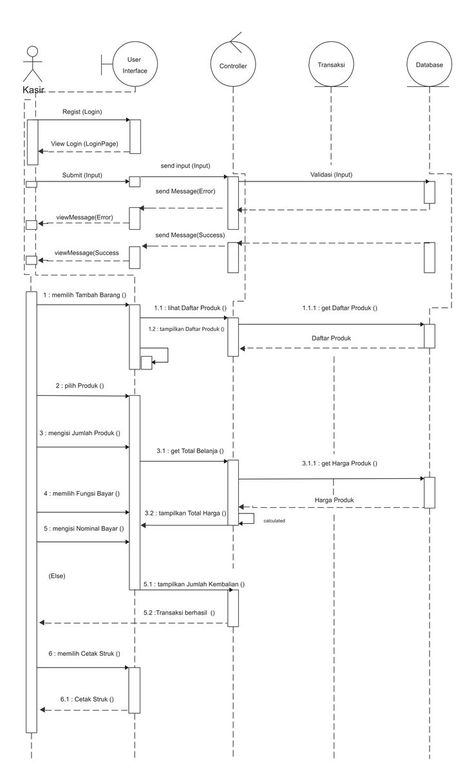 UD Dharma Sequence Diagram Uml Diagram, Sequence Diagram, Use Case