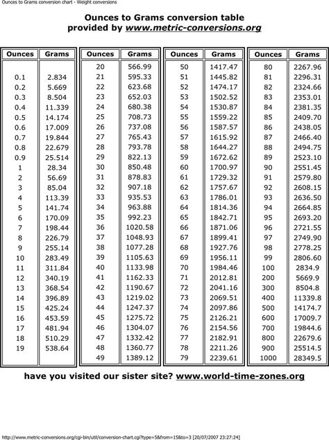 Ounces To Grams Conversion Chart Gram Conversion Chart, Cm To Inches Conversion, Weight Conversion Chart, Grams To Ounces, Conversion Chart Printable, Cooking Conversion Chart, Kitchen Cheat Sheets, Baking Conversion Chart, Weight Conversion