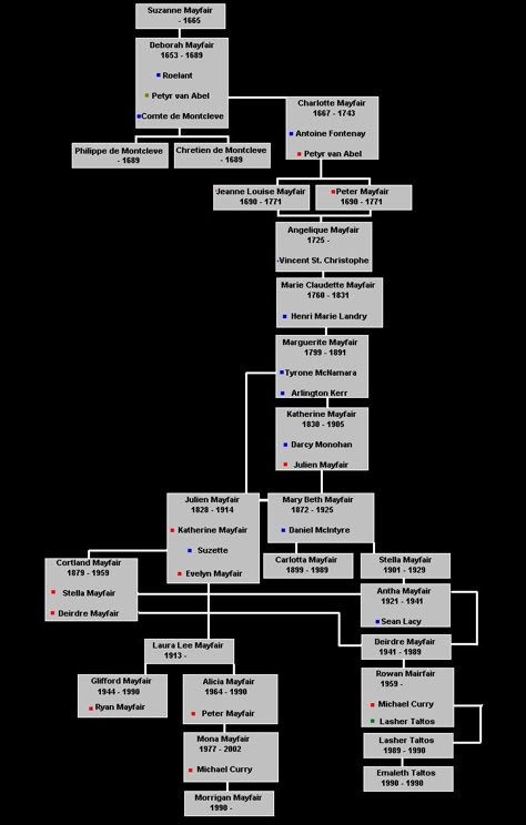 Mayfair Witches Genealogy Family Tree The Mayfair Witches, Mayfair Witches Art, Addams Family Ancestors, Ancestors Addams Family, House Of Black Family Tree, The Witching Hour Anne Rice, Ann Rice, Mayfair Witches Family Tree, Mayfair Witches Series