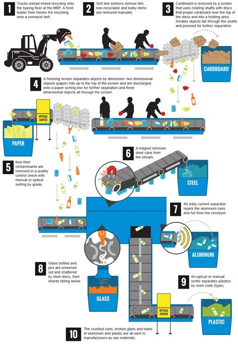 Material Recovery Facility, Sustainability Diagram, Flowchart Design, Sustainable Architecture Diagram, Sustainability Diagram Architecture, Plastic Recycling Process, Flow Chart Design, Waste Management System, Building Sustainability Diagram