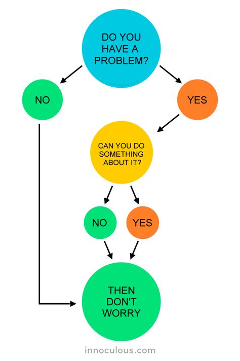 Got a problem? Don't worry. A flowchart. Don't Worry Quotes, It Will Be Ok Quotes, Worry Quotes, Funny Charts, Flow Chart Template, Why Worry, Quote About Love, Best Positive Quotes, Steps To Success