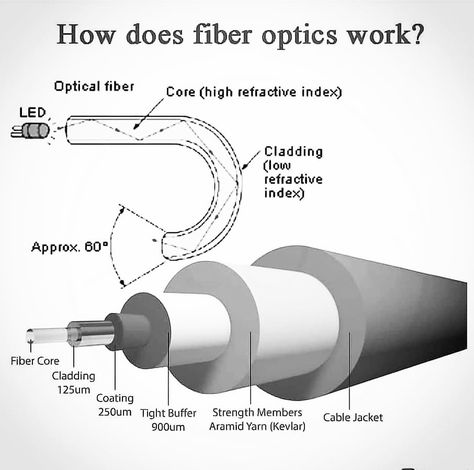 How does optical fibre work? Optical Engineering, Body Anatomy Organs, Optical Fibre, Anatomy Organs, Physics Projects, Learn Physics, Drawing Architecture, Perspective Drawing Architecture, Biology Facts