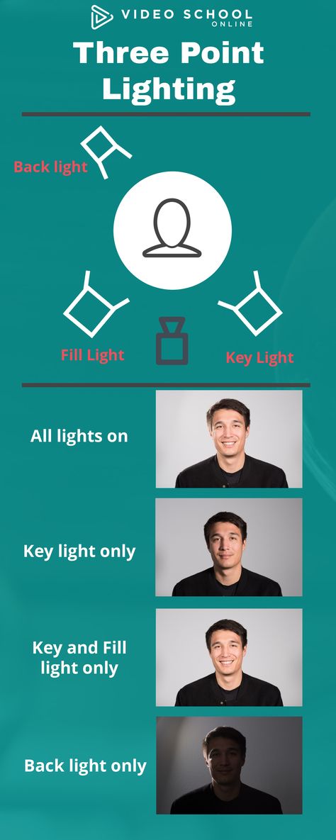 Key light, fill light and back light for photography Key Light Setup, Two Point Lighting Photography, How To Set Lighting For Photo, How To Set Up Lighting For Photoshoot, Key Light Photography, Light Meter Photography, One Point Lighting Photography, 3 Point Lighting Photography, Headshot Lighting Setup