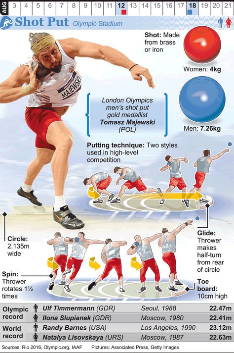 RIO 2016: Olympic Shot Put infographic Track And Field Sports, Discus Throw, Physical Education Lessons, Field Athletes, Summer Olympic Games, The Olympic Games, Shot Put, Rio Olympics 2016, Paralympic Games