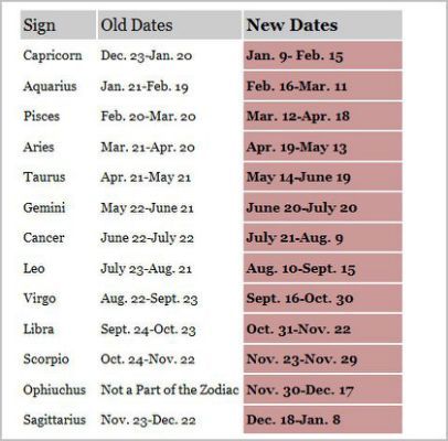 New Astrological Signs 2011: Old February Zodiac Sign, 13th Zodiac Sign, New Zodiac Signs, Ophiuchus Zodiac, Signs Horoscope, Zodiac Things, Astrological Symbols, Zodiac Signs Dates, Astrological Signs