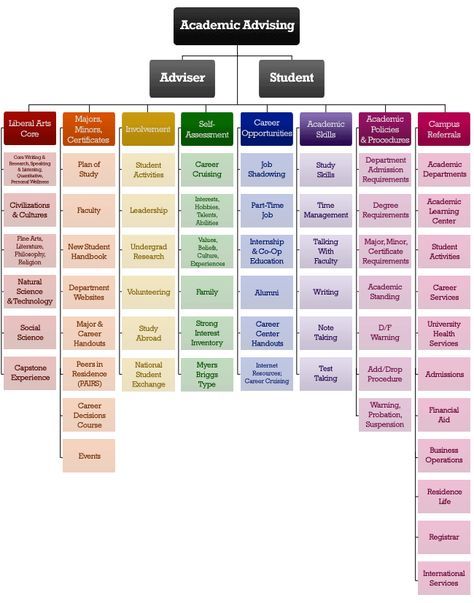 Visual Advising Model- Academic Advising Higher Education Student Affairs, College Advising, Academic Advisor, Academic Advising, High School Counseling, Education Student, Student Affairs, College Success, Work Goals