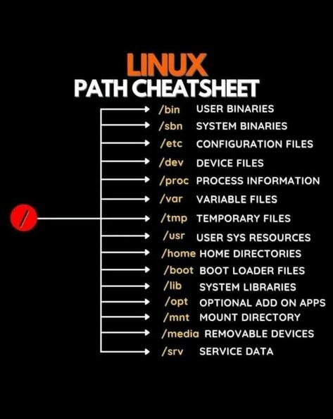 This cheat sheet is explaining the Linux operating system paths. It provides a easy readable overview for developer and people starting learning coding and programming. Cybersecurity Infographic, Learning Coding, Linux Commands, Financial Budget Planner, Science Major, Computer Science Major, Basic Computer Programming, Computer Science Programming, Learn Computer Science