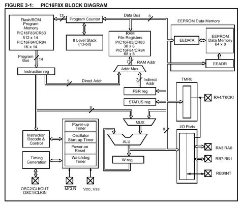 PIC MICROCONTROLLER ARCHITECTURE Pic Microcontroller, Sketchbook Layout, Ladder Of Success, House Staircase, White Bench, Electronic Projects, Block Diagram, Architecture Sketchbook, Timber Cladding