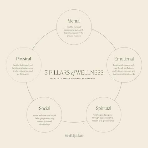 Physiotherapy Branding, Pillars Of Wellness, Spirituality For Beginners, Self Care Aesthetic Ideas, Spirituality Aesthetic, Sunday Self Care, Checklist Self Care, Wall Phrases, 5 Pillars