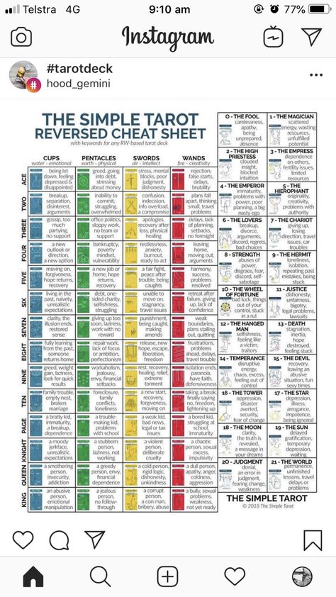 Tarot Meanings Cheat Sheets Reverse, Tarot Card Cheat Sheet Reversed, Reversed Tarot Cheat Sheet, Tarot Card Meanings Cheat Sheets Reversed, Tarot Cheat Sheet Reversal, Tarot Card Meanings Reversed, Tarot Timing Cheat Sheet, Reverse Tarot Card Meanings, Tarot Cards Reverse Meaning