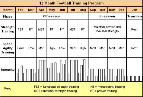 Football training program & benchmark assessment #fitness Football Training Schedule, Speed Training Drills, Football Training Program, Bodyweight Training Program, Soccer Training Program, Football Training Drills, Soccer Training Drills, Soccer Academy, Football Practice