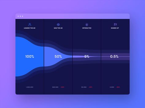 Funnel Infographic, Time Infographic, Data Vizualisation, Design Sites, Ui Design Dashboard, Data Visualization Design, Data Design, Graph Design, Web Ui Design