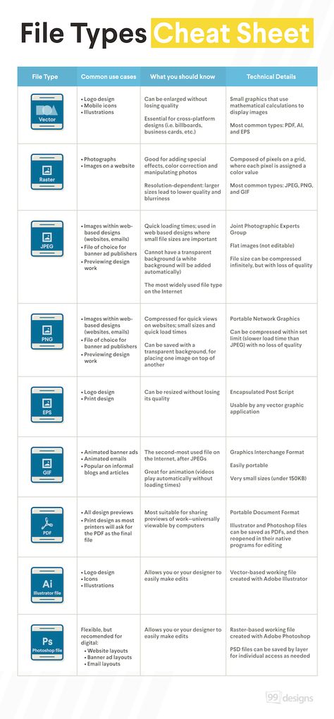 This file type list and cheat sheet by 99designs guides you through the appropriate file types to use for various digital projects. It goes over the common use cases, what you should know, and technical details of many of the digital file types. The list is designed to save you time and eliminate any confusion … File Formats Explained, Product List Design, Programming Cheat Sheets, 99 Designs, Inkscape Tutorials, What Is Design, Computer Help, Sheet Design, Computer Shortcuts