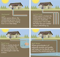 Earth Tubes Cooling, Off Grid Heating And Cooling, Diy Geothermal Heating And Cooling, Geo Thermal Heating And Cooling, Passive Heating And Cooling Home, Hvac Diy, Geothermal Heating And Cooling, Gothic Victorian House, Geothermal Heat Pumps