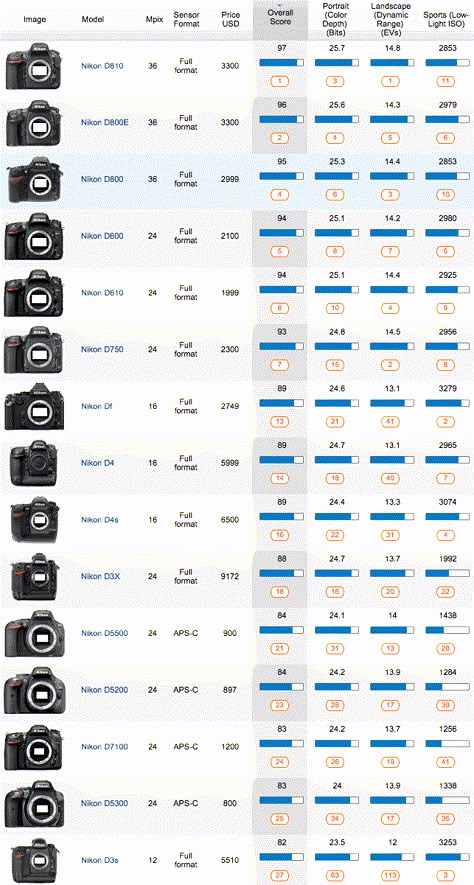 Best DxOMark rated Nikon DSLR cameras Kamera Dslr, Manual Photography, Nikon D5500, Digital Photography Lessons, Nikon Dslr Camera, Best Dslr, Dslr Photography Tips, Nikon D5200, Photography Cheat Sheets