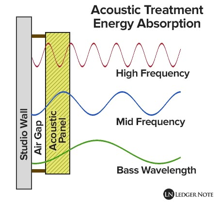 Bass Traps: The Complete Guide for Taming Unruly Low-End | LedgerNote