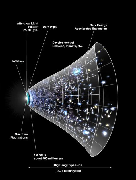 Edwin Hubble, Cosmic Microwave Background, Astronomy Facts, Space Facts, Dark Energy, Quantum Mechanics, Cosmic Energy, Science Facts, Space Time