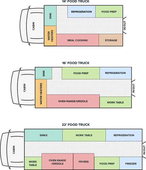 How to Design a Food Truck (Like a Pro) | WebstaurantStore Bakery Truck, Food Truck Design Interior, Food Truck Interior, Food Truck Business Plan, Foodtrucks Ideas, Starting A Food Truck, Coffee Food Truck, Food Vans, Pizza Truck