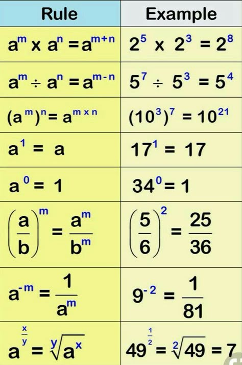 Algebra Formulas, Studie Hacks, Math Fact Worksheets, Teaching Math Strategies, Studera Motivation, Math Quotes, Math Charts, Learning Mathematics, Math Tutorials