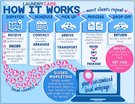 If you are one who doesn’t mind, or even actually enjoys doing laundry, Laundry Care provides an avenue for earning extra income while working from home. Owning A Laundry Mat, At Home Laundry Business, Ironing Business Ideas, How To Start A Laundry Business, Starting A Laundromat Business, Laundry Business Ideas, Laundry Service Business Ideas, Laundry Shop Business, Laundry Mat Business Ideas
