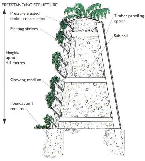 Florawall Noise Barrier Garden Sound Barrier, Upward Garden, Sound Barrier Landscaping, Sound Barrier Wall, Acoustic Barrier, Noise Barrier, Sound Barrier, Green Facade, Gabion Wall