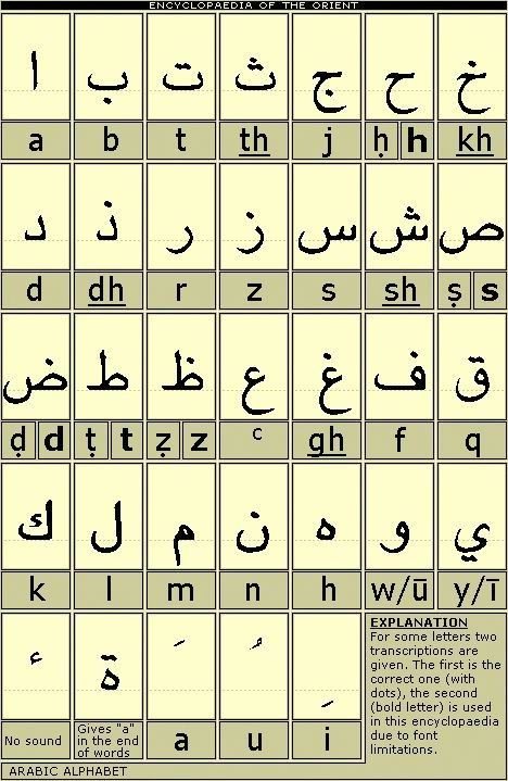 Alphabet Arabic, Ancient Alphabets, Alphabet Code, Alphabet Symbols, Ancient Languages, Learn Arabic Alphabet, Alfabet Letters, Coding Languages, Translation Services