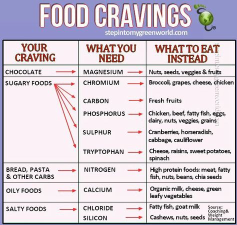 Food cravings replacement chart. Cravings Chart, Food Craving Chart, Health Benefits Of Lime, Spinach Bread, Grapes And Cheese, Cauliflower Cheese, Pregnancy Diet, Salty Foods, Organic Milk