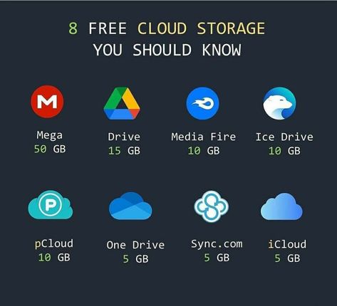 Some websites give users some free cloud storage , check this top 8 free cloud storage. Free Cloud Storage, Free Cloud, One Drive, Learn To Code, Fire And Ice, Cloud Storage, Coding, 10 Things