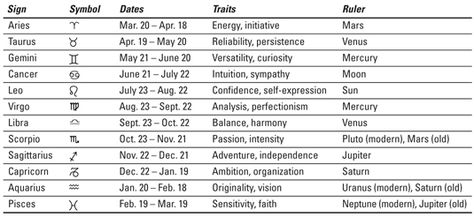 Venus Astrology, Astrology Signs Dates, Planetary Symbols, Astrological Symbols, Astrology Compatibility, Zodiac Dates, Numerology Chart, For Dummies, Sun Sign