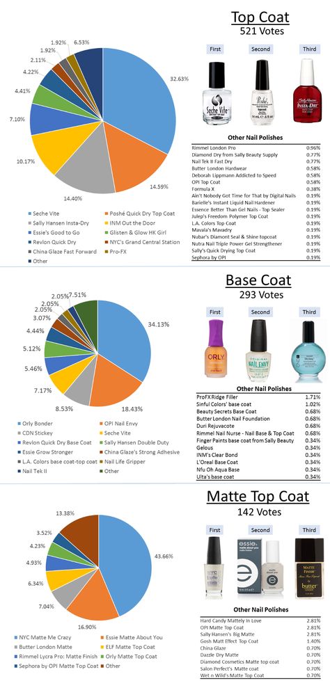 Ideas For Nails Gel, Trendy Nails Gel, Rimmel Nail Polish, Coat Ideas, Matte Top Coat, Matte Nail Polish, Side Bar, Ideas For Nails, Gel Designs